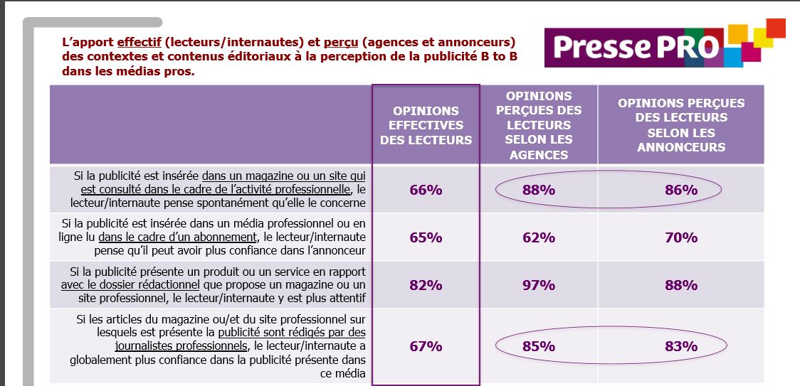 Bonne perception publicités dans la presse pro